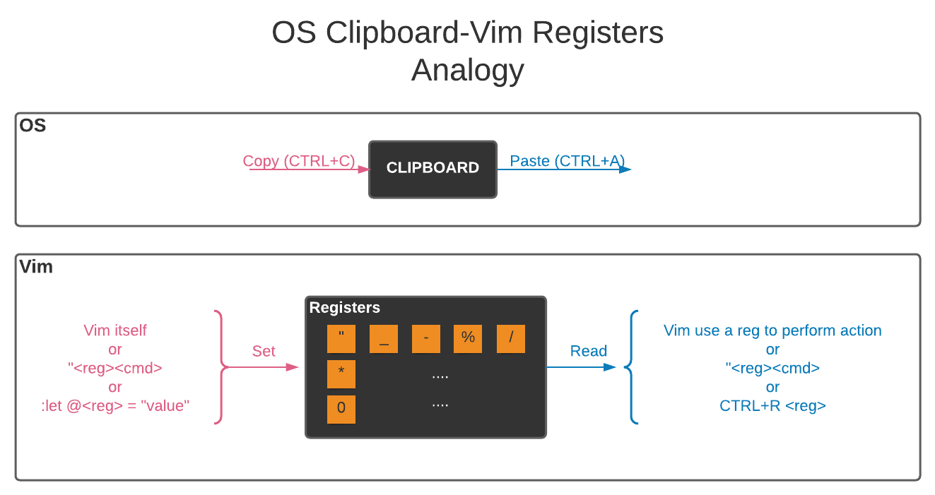 Clipboard and Vim Registers Analogy