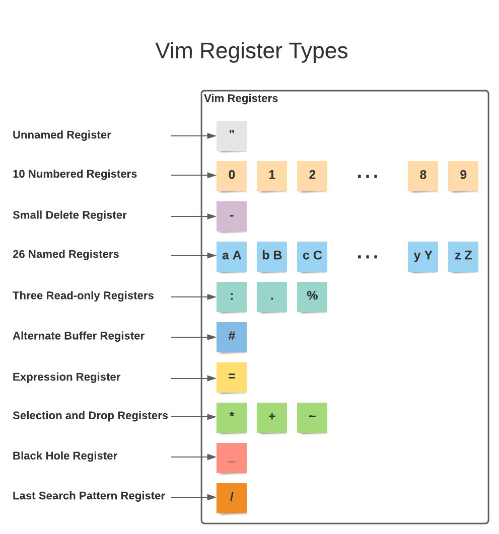 Vim Rgister Types